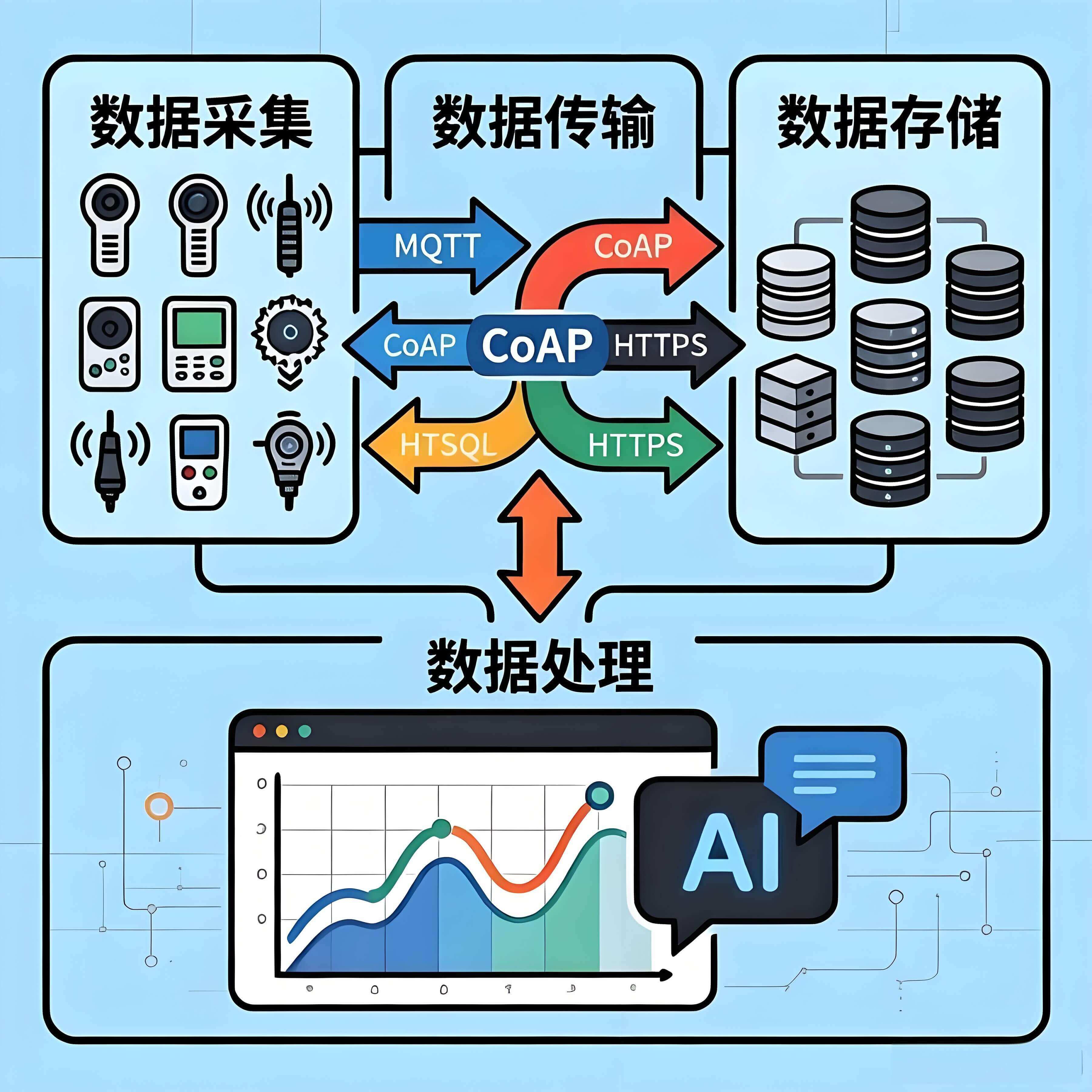 物联网平台